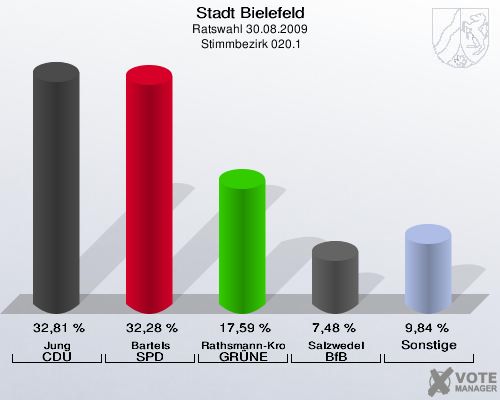 Stadt Bielefeld, Ratswahl 30.08.2009,  Stimmbezirk 020.1: Jung CDU: 32,81 %. Bartels SPD: 32,28 %. Rathsmann-Kronshage GRÜNE: 17,59 %. Salzwedel BfB: 7,48 %. Sonstige: 9,84 %. 