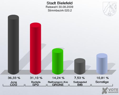 Stadt Bielefeld, Ratswahl 30.08.2009,  Stimmbezirk 020.2: Jung CDU: 36,33 %. Bartels SPD: 31,10 %. Rathsmann-Kronshage GRÜNE: 14,24 %. Salzwedel BfB: 7,53 %. Sonstige: 10,81 %. 