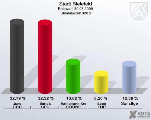 Stadt Bielefeld, Ratswahl 30.08.2009,  Stimmbezirk 020.3: Jung CDU: 32,79 %. Bartels SPD: 32,32 %. Rathsmann-Kronshage GRÜNE: 13,82 %. Boge FDP: 8,20 %. Sonstige: 12,88 %. 