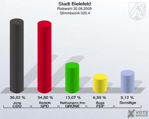 Stadt Bielefeld, Ratswahl 30.08.2009,  Stimmbezirk 020.4: Jung CDU: 36,02 %. Bartels SPD: 34,80 %. Rathsmann-Kronshage GRÜNE: 13,07 %. Boge FDP: 6,99 %. Sonstige: 9,12 %. 