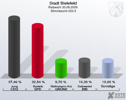 Stadt Bielefeld, Ratswahl 30.08.2009,  Stimmbezirk 020.5: Jung CDU: 37,46 %. Bartels SPD: 32,54 %. Rathsmann-Kronshage GRÜNE: 9,70 %. Salzwedel BfB: 10,30 %. Sonstige: 10,00 %. 
