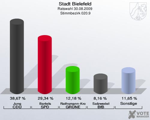 Stadt Bielefeld, Ratswahl 30.08.2009,  Stimmbezirk 020.9: Jung CDU: 38,67 %. Bartels SPD: 29,34 %. Rathsmann-Kronshage GRÜNE: 12,18 %. Salzwedel BfB: 8,16 %. Sonstige: 11,65 %. 