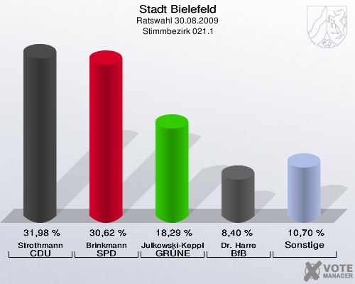 Stadt Bielefeld, Ratswahl 30.08.2009,  Stimmbezirk 021.1: Strothmann CDU: 31,98 %. Brinkmann SPD: 30,62 %. Julkowski-Keppler GRÜNE: 18,29 %. Dr. Harre BfB: 8,40 %. Sonstige: 10,70 %. 