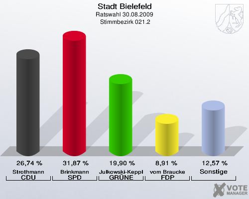 Stadt Bielefeld, Ratswahl 30.08.2009,  Stimmbezirk 021.2: Strothmann CDU: 26,74 %. Brinkmann SPD: 31,87 %. Julkowski-Keppler GRÜNE: 19,90 %. vom Braucke FDP: 8,91 %. Sonstige: 12,57 %. 