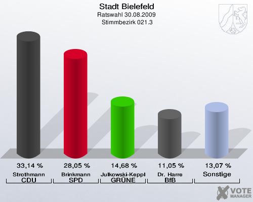 Stadt Bielefeld, Ratswahl 30.08.2009,  Stimmbezirk 021.3: Strothmann CDU: 33,14 %. Brinkmann SPD: 28,05 %. Julkowski-Keppler GRÜNE: 14,68 %. Dr. Harre BfB: 11,05 %. Sonstige: 13,07 %. 