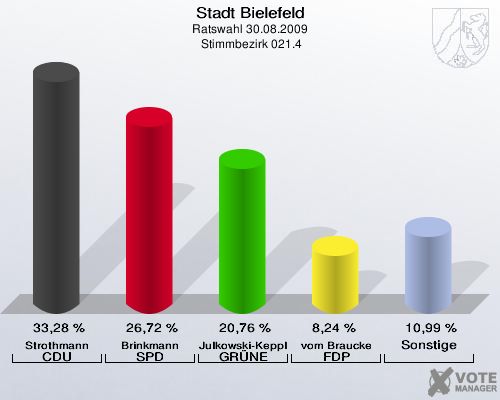 Stadt Bielefeld, Ratswahl 30.08.2009,  Stimmbezirk 021.4: Strothmann CDU: 33,28 %. Brinkmann SPD: 26,72 %. Julkowski-Keppler GRÜNE: 20,76 %. vom Braucke FDP: 8,24 %. Sonstige: 10,99 %. 