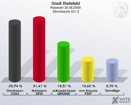 Stadt Bielefeld, Ratswahl 30.08.2009,  Stimmbezirk 021.5: Strothmann CDU: 29,74 %. Brinkmann SPD: 31,41 %. Julkowski-Keppler GRÜNE: 18,51 %. vom Braucke FDP: 10,62 %. Sonstige: 9,70 %. 