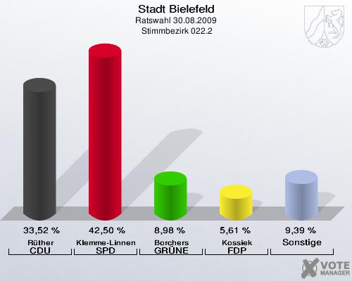Stadt Bielefeld, Ratswahl 30.08.2009,  Stimmbezirk 022.2: Rüther CDU: 33,52 %. Klemme-Linnenbrügger SPD: 42,50 %. Borchers GRÜNE: 8,98 %. Kossiek FDP: 5,61 %. Sonstige: 9,39 %. 