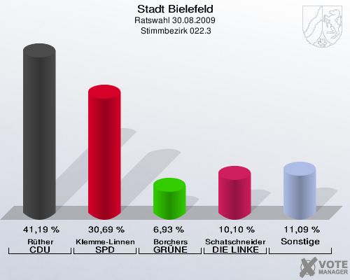Stadt Bielefeld, Ratswahl 30.08.2009,  Stimmbezirk 022.3: Rüther CDU: 41,19 %. Klemme-Linnenbrügger SPD: 30,69 %. Borchers GRÜNE: 6,93 %. Schatschneider DIE LINKE: 10,10 %. Sonstige: 11,09 %. 