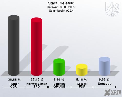 Stadt Bielefeld, Ratswahl 30.08.2009,  Stimmbezirk 022.4: Rüther CDU: 38,88 %. Klemme-Linnenbrügger SPD: 37,15 %. Borchers GRÜNE: 8,86 %. Kossiek FDP: 5,18 %. Sonstige: 9,93 %. 