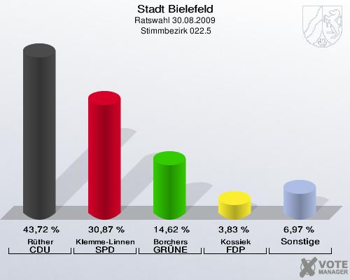 Stadt Bielefeld, Ratswahl 30.08.2009,  Stimmbezirk 022.5: Rüther CDU: 43,72 %. Klemme-Linnenbrügger SPD: 30,87 %. Borchers GRÜNE: 14,62 %. Kossiek FDP: 3,83 %. Sonstige: 6,97 %. 