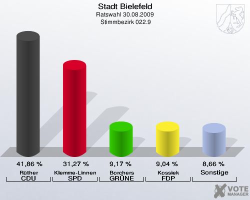 Stadt Bielefeld, Ratswahl 30.08.2009,  Stimmbezirk 022.9: Rüther CDU: 41,86 %. Klemme-Linnenbrügger SPD: 31,27 %. Borchers GRÜNE: 9,17 %. Kossiek FDP: 9,04 %. Sonstige: 8,66 %. 