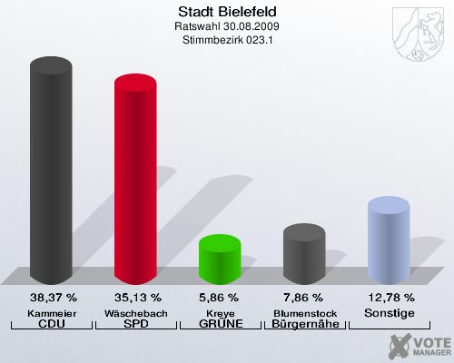 Stadt Bielefeld, Ratswahl 30.08.2009,  Stimmbezirk 023.1: Kammeier CDU: 38,37 %. Wäschebach SPD: 35,13 %. Kreye GRÜNE: 5,86 %. Blumenstock Bürgernähe: 7,86 %. Sonstige: 12,78 %. 