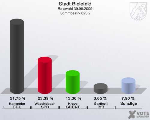 Stadt Bielefeld, Ratswahl 30.08.2009,  Stimmbezirk 023.2: Kammeier CDU: 51,75 %. Wäschebach SPD: 23,39 %. Kreye GRÜNE: 13,30 %. Garthoff BfB: 3,65 %. Sonstige: 7,90 %. 