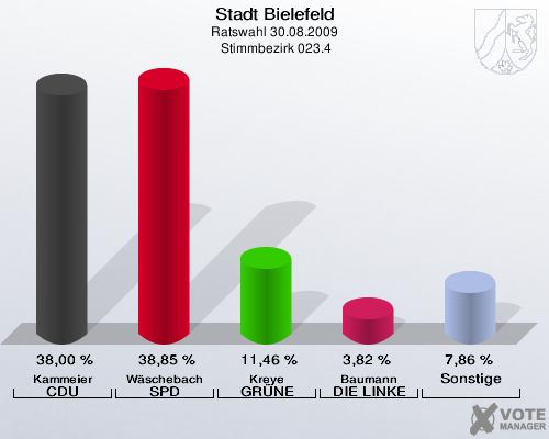Stadt Bielefeld, Ratswahl 30.08.2009,  Stimmbezirk 023.4: Kammeier CDU: 38,00 %. Wäschebach SPD: 38,85 %. Kreye GRÜNE: 11,46 %. Baumann DIE LINKE: 3,82 %. Sonstige: 7,86 %. 