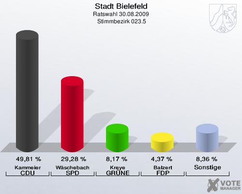 Stadt Bielefeld, Ratswahl 30.08.2009,  Stimmbezirk 023.5: Kammeier CDU: 49,81 %. Wäschebach SPD: 29,28 %. Kreye GRÜNE: 8,17 %. Balzert FDP: 4,37 %. Sonstige: 8,36 %. 