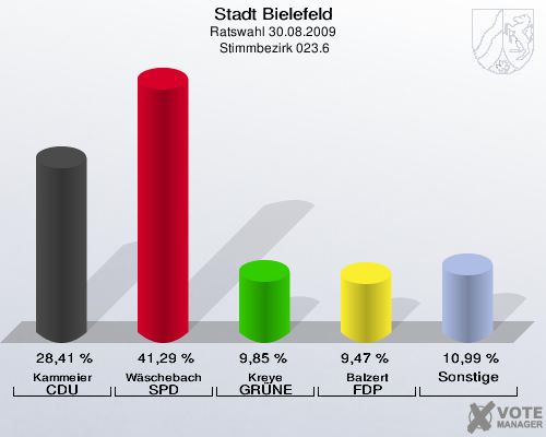 Stadt Bielefeld, Ratswahl 30.08.2009,  Stimmbezirk 023.6: Kammeier CDU: 28,41 %. Wäschebach SPD: 41,29 %. Kreye GRÜNE: 9,85 %. Balzert FDP: 9,47 %. Sonstige: 10,99 %. 