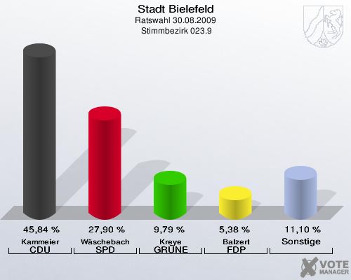 Stadt Bielefeld, Ratswahl 30.08.2009,  Stimmbezirk 023.9: Kammeier CDU: 45,84 %. Wäschebach SPD: 27,90 %. Kreye GRÜNE: 9,79 %. Balzert FDP: 5,38 %. Sonstige: 11,10 %. 