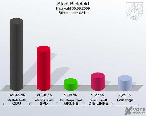 Stadt Bielefeld, Ratswahl 30.08.2009,  Stimmbezirk 024.1: Nettelstroth CDU: 49,45 %. Wandersleb SPD: 28,92 %. Dr. Heuwinkel GRÜNE: 5,08 %. Bruchhardt DIE LINKE: 9,27 %. Sonstige: 7,29 %. 
