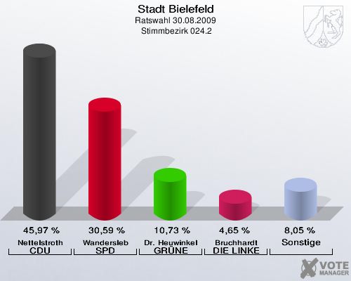 Stadt Bielefeld, Ratswahl 30.08.2009,  Stimmbezirk 024.2: Nettelstroth CDU: 45,97 %. Wandersleb SPD: 30,59 %. Dr. Heuwinkel GRÜNE: 10,73 %. Bruchhardt DIE LINKE: 4,65 %. Sonstige: 8,05 %. 