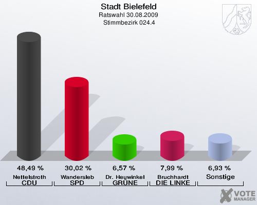 Stadt Bielefeld, Ratswahl 30.08.2009,  Stimmbezirk 024.4: Nettelstroth CDU: 48,49 %. Wandersleb SPD: 30,02 %. Dr. Heuwinkel GRÜNE: 6,57 %. Bruchhardt DIE LINKE: 7,99 %. Sonstige: 6,93 %. 