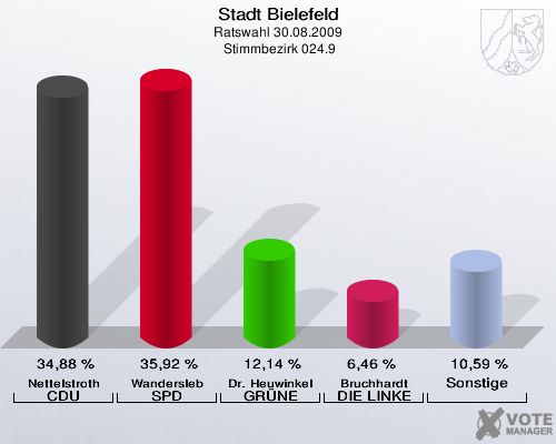 Stadt Bielefeld, Ratswahl 30.08.2009,  Stimmbezirk 024.9: Nettelstroth CDU: 34,88 %. Wandersleb SPD: 35,92 %. Dr. Heuwinkel GRÜNE: 12,14 %. Bruchhardt DIE LINKE: 6,46 %. Sonstige: 10,59 %. 