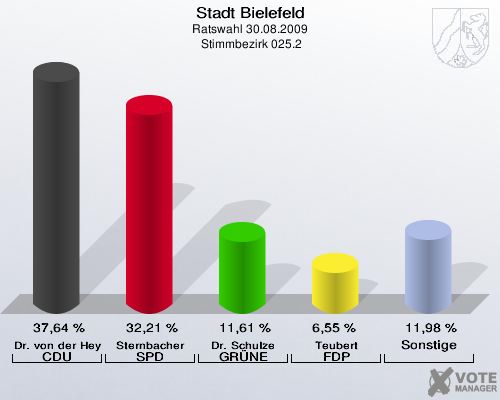 Stadt Bielefeld, Ratswahl 30.08.2009,  Stimmbezirk 025.2: Dr. von der Heyden CDU: 37,64 %. Sternbacher SPD: 32,21 %. Dr. Schulze GRÜNE: 11,61 %. Teubert FDP: 6,55 %. Sonstige: 11,98 %. 
