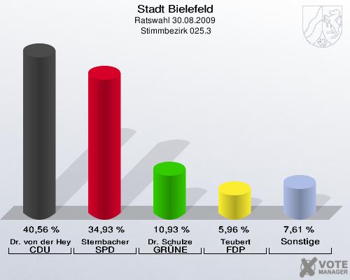Stadt Bielefeld, Ratswahl 30.08.2009,  Stimmbezirk 025.3: Dr. von der Heyden CDU: 40,56 %. Sternbacher SPD: 34,93 %. Dr. Schulze GRÜNE: 10,93 %. Teubert FDP: 5,96 %. Sonstige: 7,61 %. 