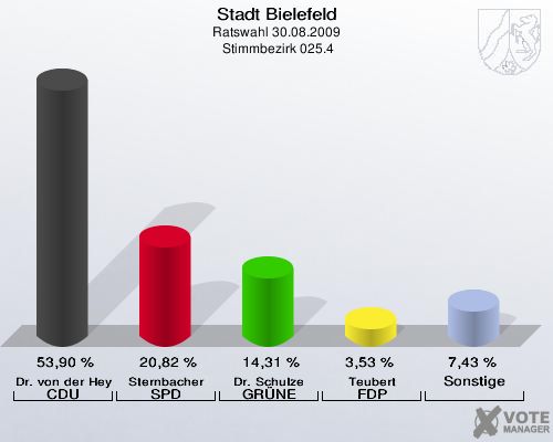 Stadt Bielefeld, Ratswahl 30.08.2009,  Stimmbezirk 025.4: Dr. von der Heyden CDU: 53,90 %. Sternbacher SPD: 20,82 %. Dr. Schulze GRÜNE: 14,31 %. Teubert FDP: 3,53 %. Sonstige: 7,43 %. 