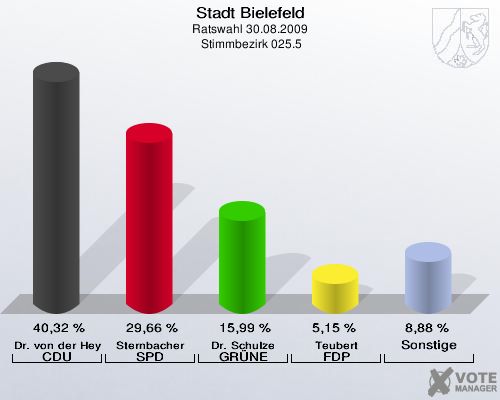 Stadt Bielefeld, Ratswahl 30.08.2009,  Stimmbezirk 025.5: Dr. von der Heyden CDU: 40,32 %. Sternbacher SPD: 29,66 %. Dr. Schulze GRÜNE: 15,99 %. Teubert FDP: 5,15 %. Sonstige: 8,88 %. 