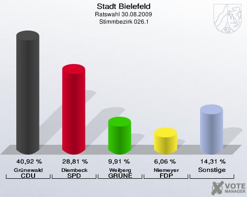 Stadt Bielefeld, Ratswahl 30.08.2009,  Stimmbezirk 026.1: Grünewald CDU: 40,92 %. Diembeck SPD: 28,81 %. Weiberg GRÜNE: 9,91 %. Niemeyer FDP: 6,06 %. Sonstige: 14,31 %. 