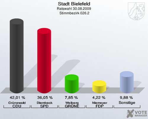 Stadt Bielefeld, Ratswahl 30.08.2009,  Stimmbezirk 026.2: Grünewald CDU: 42,01 %. Diembeck SPD: 36,05 %. Weiberg GRÜNE: 7,85 %. Niemeyer FDP: 4,22 %. Sonstige: 9,88 %. 