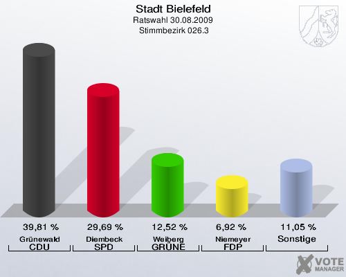 Stadt Bielefeld, Ratswahl 30.08.2009,  Stimmbezirk 026.3: Grünewald CDU: 39,81 %. Diembeck SPD: 29,69 %. Weiberg GRÜNE: 12,52 %. Niemeyer FDP: 6,92 %. Sonstige: 11,05 %. 