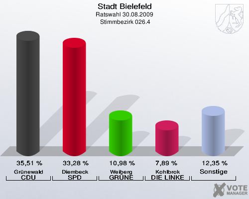 Stadt Bielefeld, Ratswahl 30.08.2009,  Stimmbezirk 026.4: Grünewald CDU: 35,51 %. Diembeck SPD: 33,28 %. Weiberg GRÜNE: 10,98 %. Kohlbrok DIE LINKE: 7,89 %. Sonstige: 12,35 %. 