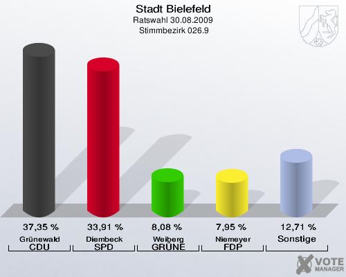 Stadt Bielefeld, Ratswahl 30.08.2009,  Stimmbezirk 026.9: Grünewald CDU: 37,35 %. Diembeck SPD: 33,91 %. Weiberg GRÜNE: 8,08 %. Niemeyer FDP: 7,95 %. Sonstige: 12,71 %. 