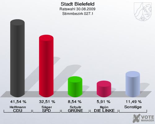 Stadt Bielefeld, Ratswahl 30.08.2009,  Stimmbezirk 027.1: Hoffmann CDU: 41,54 %. Säger SPD: 32,51 %. Schulz GRÜNE: 8,54 %. Ilgün DIE LINKE: 5,91 %. Sonstige: 11,49 %. 