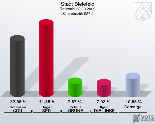 Stadt Bielefeld, Ratswahl 30.08.2009,  Stimmbezirk 027.2: Hoffmann CDU: 32,58 %. Säger SPD: 41,85 %. Schulz GRÜNE: 7,87 %. Ilgün DIE LINKE: 7,02 %. Sonstige: 10,68 %. 
