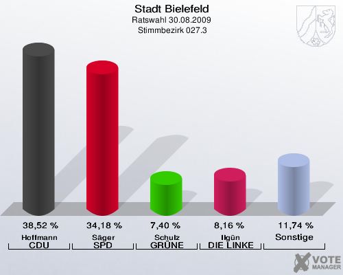 Stadt Bielefeld, Ratswahl 30.08.2009,  Stimmbezirk 027.3: Hoffmann CDU: 38,52 %. Säger SPD: 34,18 %. Schulz GRÜNE: 7,40 %. Ilgün DIE LINKE: 8,16 %. Sonstige: 11,74 %. 