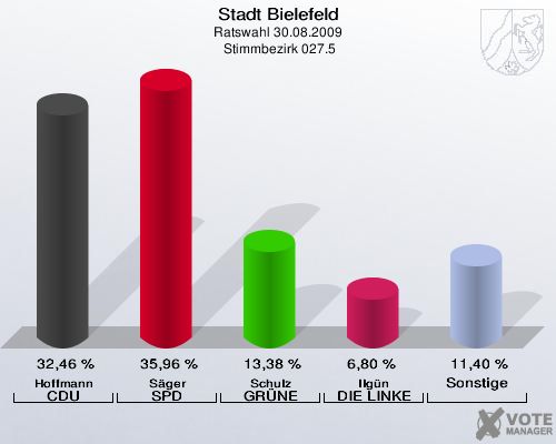 Stadt Bielefeld, Ratswahl 30.08.2009,  Stimmbezirk 027.5: Hoffmann CDU: 32,46 %. Säger SPD: 35,96 %. Schulz GRÜNE: 13,38 %. Ilgün DIE LINKE: 6,80 %. Sonstige: 11,40 %. 