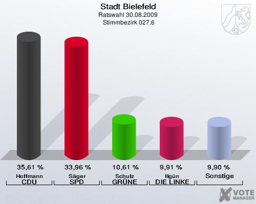 Stadt Bielefeld, Ratswahl 30.08.2009,  Stimmbezirk 027.6: Hoffmann CDU: 35,61 %. Säger SPD: 33,96 %. Schulz GRÜNE: 10,61 %. Ilgün DIE LINKE: 9,91 %. Sonstige: 9,90 %. 