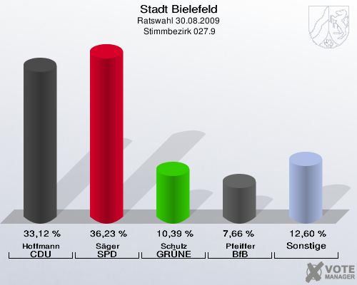 Stadt Bielefeld, Ratswahl 30.08.2009,  Stimmbezirk 027.9: Hoffmann CDU: 33,12 %. Säger SPD: 36,23 %. Schulz GRÜNE: 10,39 %. Pfeiffer BfB: 7,66 %. Sonstige: 12,60 %. 