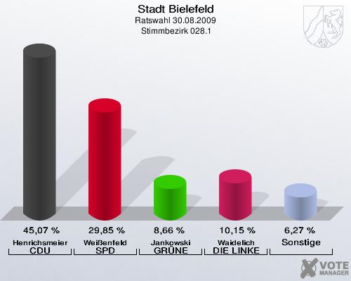 Stadt Bielefeld, Ratswahl 30.08.2009,  Stimmbezirk 028.1: Henrichsmeier CDU: 45,07 %. Weißenfeld SPD: 29,85 %. Jankowski GRÜNE: 8,66 %. Waidelich DIE LINKE: 10,15 %. Sonstige: 6,27 %. 