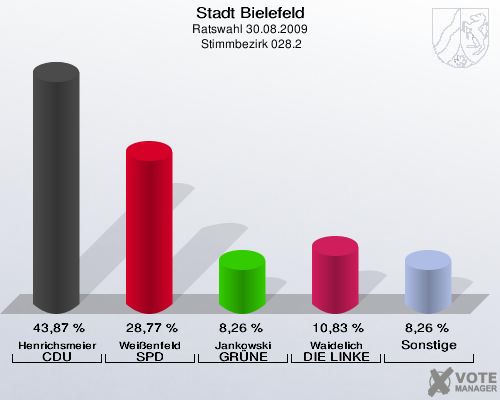 Stadt Bielefeld, Ratswahl 30.08.2009,  Stimmbezirk 028.2: Henrichsmeier CDU: 43,87 %. Weißenfeld SPD: 28,77 %. Jankowski GRÜNE: 8,26 %. Waidelich DIE LINKE: 10,83 %. Sonstige: 8,26 %. 