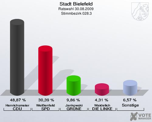 Stadt Bielefeld, Ratswahl 30.08.2009,  Stimmbezirk 028.3: Henrichsmeier CDU: 48,87 %. Weißenfeld SPD: 30,39 %. Jankowski GRÜNE: 9,86 %. Waidelich DIE LINKE: 4,31 %. Sonstige: 6,57 %. 