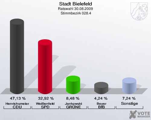Stadt Bielefeld, Ratswahl 30.08.2009,  Stimmbezirk 028.4: Henrichsmeier CDU: 47,13 %. Weißenfeld SPD: 32,92 %. Jankowski GRÜNE: 8,48 %. Beyer BfB: 4,24 %. Sonstige: 7,24 %. 