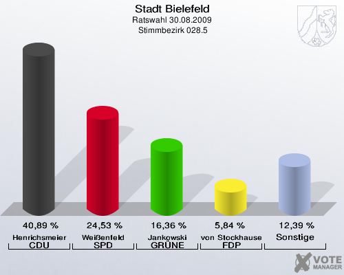 Stadt Bielefeld, Ratswahl 30.08.2009,  Stimmbezirk 028.5: Henrichsmeier CDU: 40,89 %. Weißenfeld SPD: 24,53 %. Jankowski GRÜNE: 16,36 %. von Stockhausen FDP: 5,84 %. Sonstige: 12,39 %. 