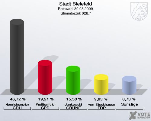 Stadt Bielefeld, Ratswahl 30.08.2009,  Stimmbezirk 028.7: Henrichsmeier CDU: 46,72 %. Weißenfeld SPD: 19,21 %. Jankowski GRÜNE: 15,50 %. von Stockhausen FDP: 9,83 %. Sonstige: 8,73 %. 