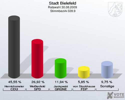 Stadt Bielefeld, Ratswahl 30.08.2009,  Stimmbezirk 028.9: Henrichsmeier CDU: 45,55 %. Weißenfeld SPD: 26,92 %. Jankowski GRÜNE: 11,94 %. von Stockhausen FDP: 5,85 %. Sonstige: 9,75 %. 
