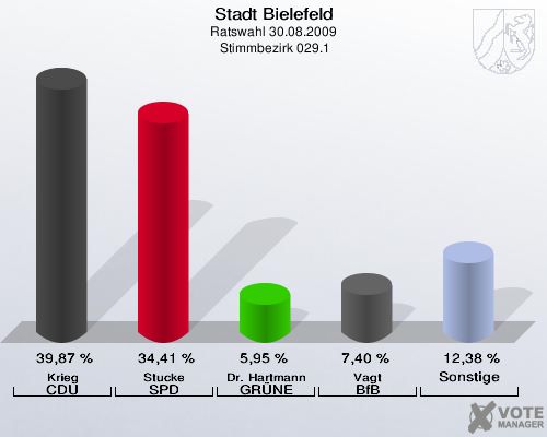 Stadt Bielefeld, Ratswahl 30.08.2009,  Stimmbezirk 029.1: Krieg CDU: 39,87 %. Stucke SPD: 34,41 %. Dr. Hartmann GRÜNE: 5,95 %. Vagt BfB: 7,40 %. Sonstige: 12,38 %. 