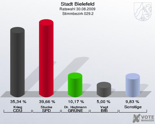 Stadt Bielefeld, Ratswahl 30.08.2009,  Stimmbezirk 029.2: Krieg CDU: 35,34 %. Stucke SPD: 39,66 %. Dr. Hartmann GRÜNE: 10,17 %. Vagt BfB: 5,00 %. Sonstige: 9,83 %. 